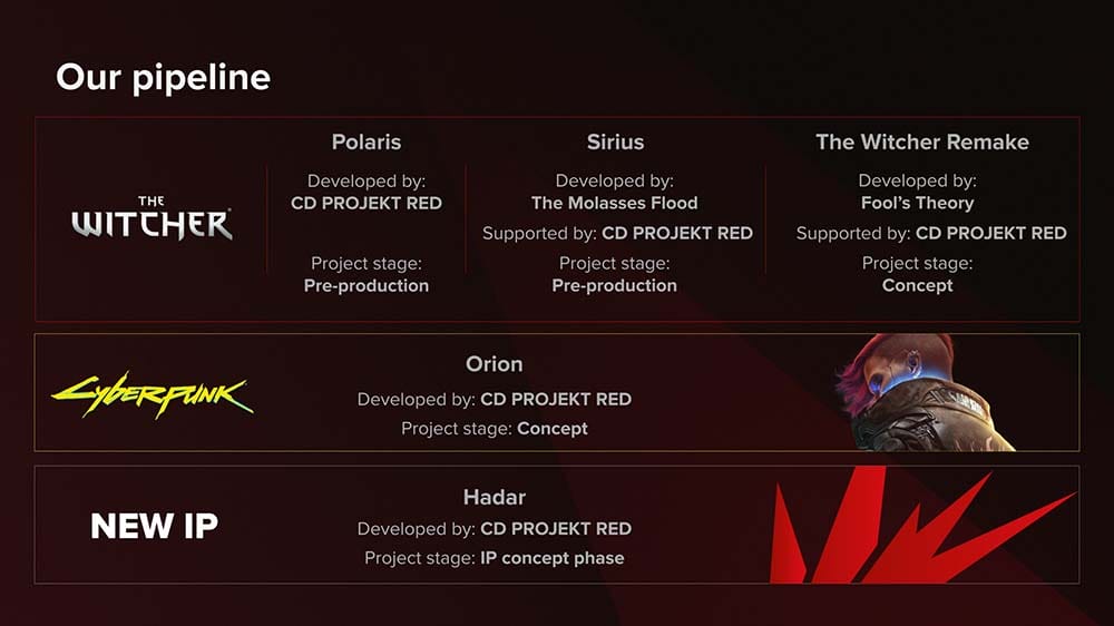 CD Projekt Red - Games in development