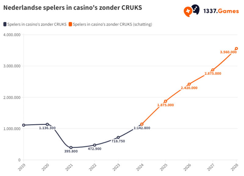 Nederlandse spelers in casino's zonder CRUKS