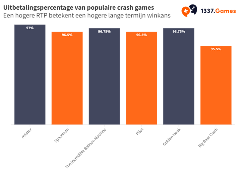 RTP van populaire crash games