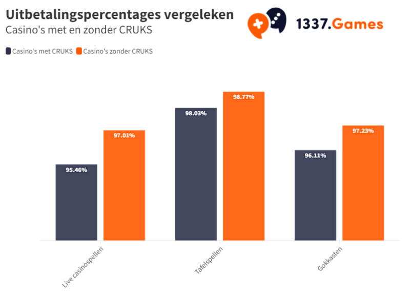 RTP van populaire spellen in casino's zonder CRUKS
