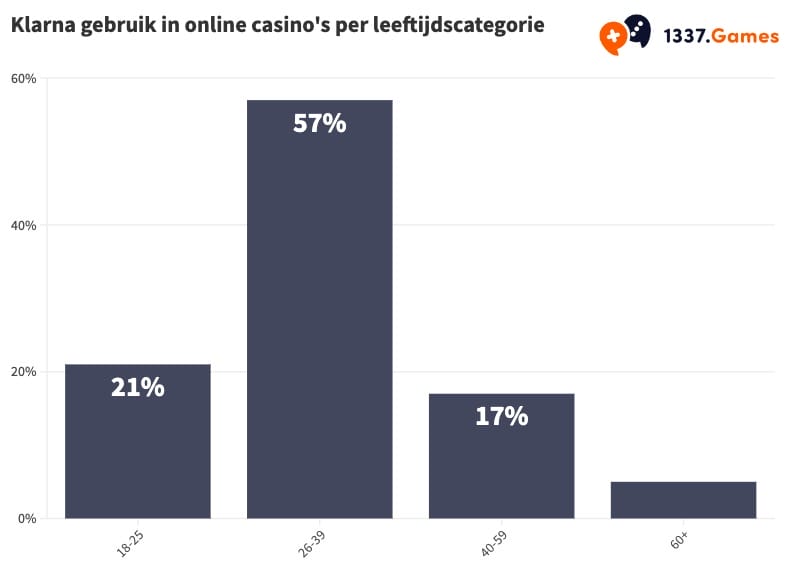 klarna casino gebruik