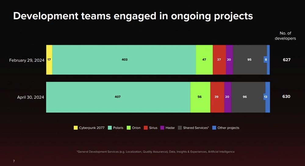 CD Projekt Red Projects in Development