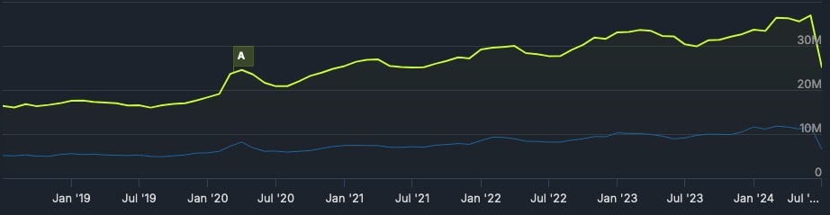 Steam-record-juni-2024