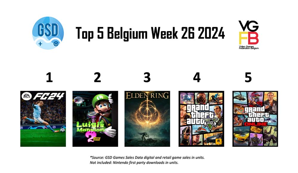 Top 5 best verkopende games week 26 van 2024 in Belgie