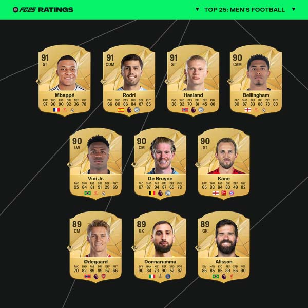 EA Sports FC 25 Ratings Mannen