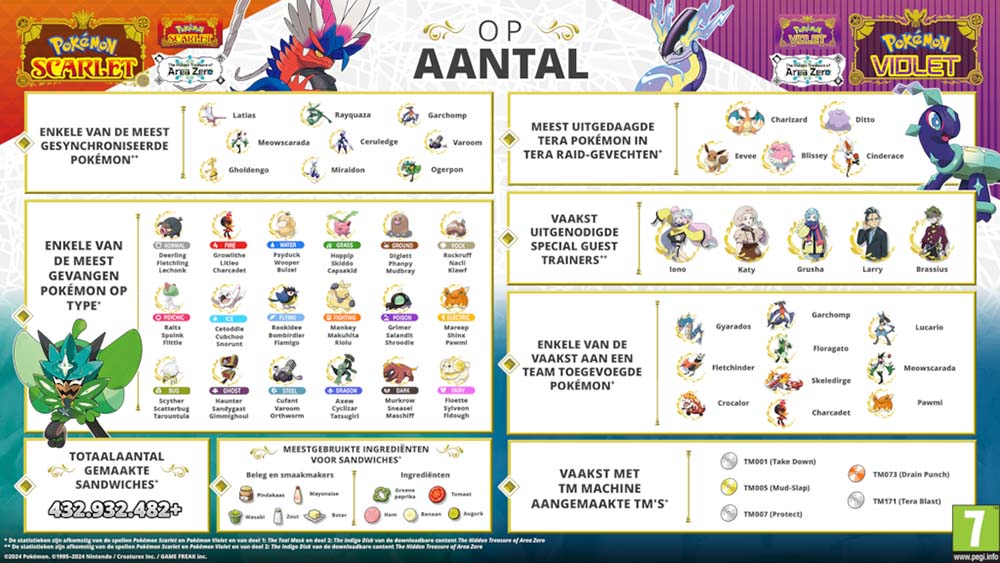 Pokémon Scarlet en Violet Stats