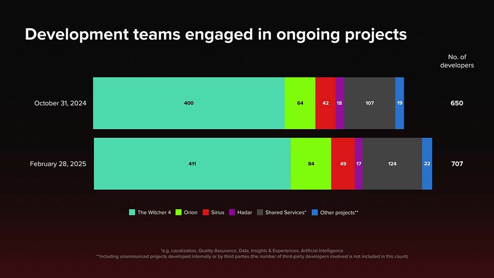 CDPR-developers-2025