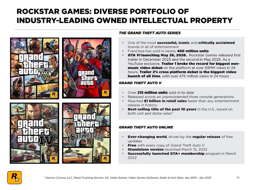 Take-Two GTA Verkoopcijfers