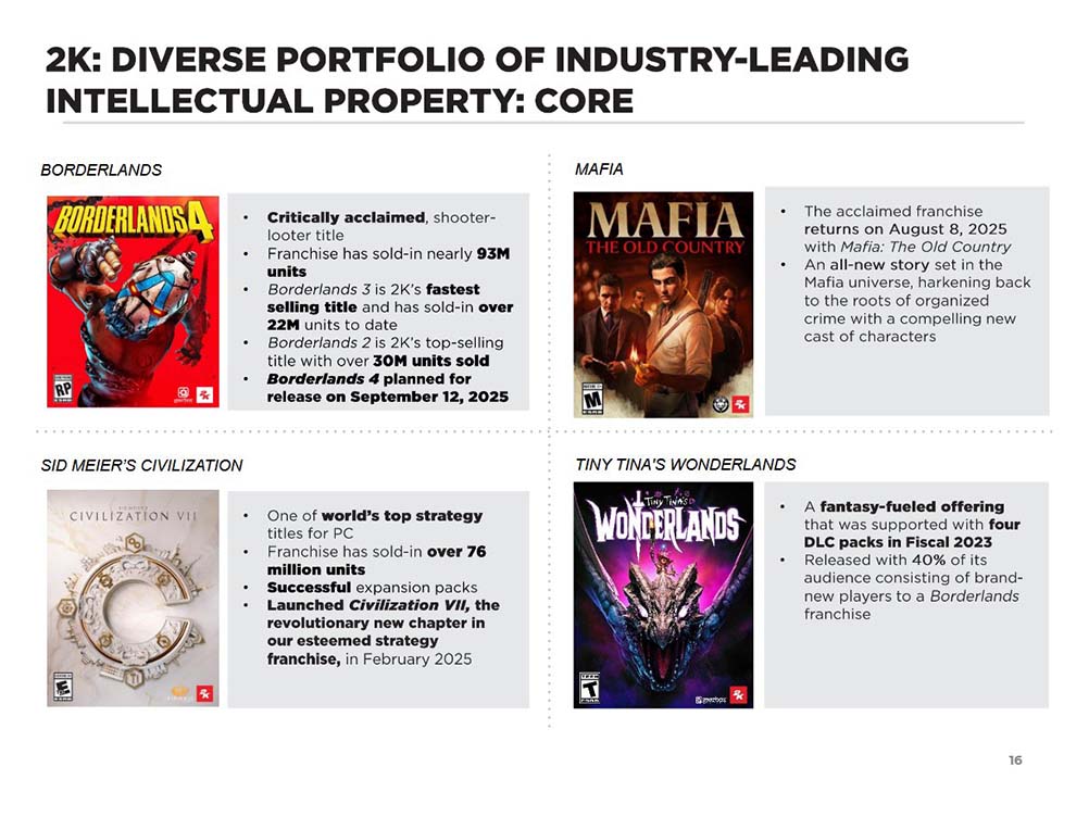 Take-Two IP's Verkoopcijfers