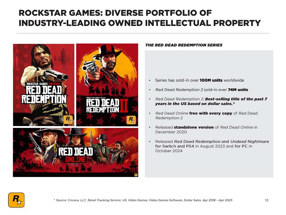 Take-Two Red Dead Verkoopcijfers