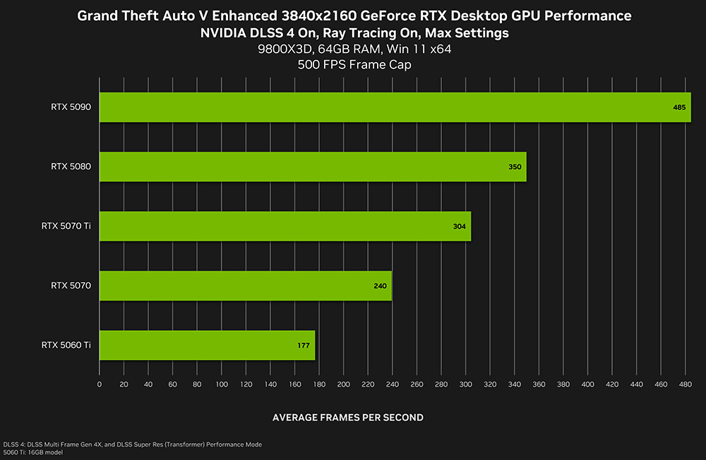 GTA V DLSS 4 Framerates