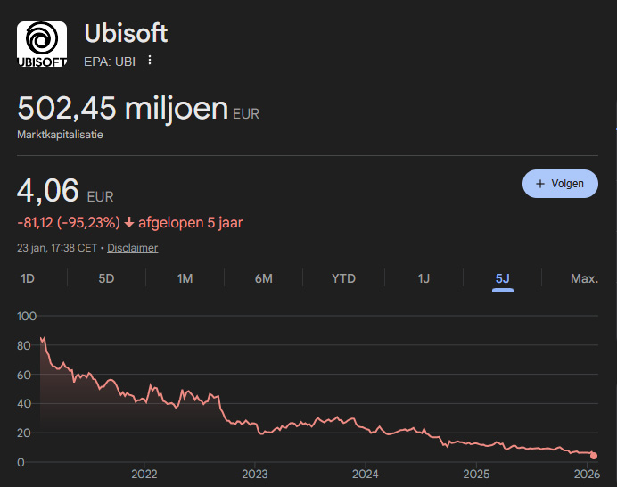 Marktwaarde Ubisoft januari 2026